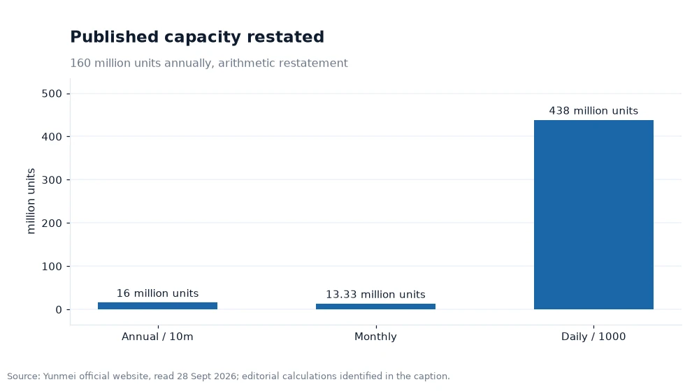 Bar chart restating annual output as monthly and daily capacity